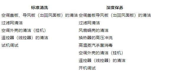 空调真的需要深度清洗吗？不清洗会对身体造成哪些危害？
